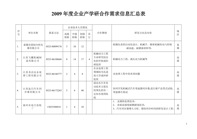 2008年度企业产学研合作需求信息汇总表.doc_第1页