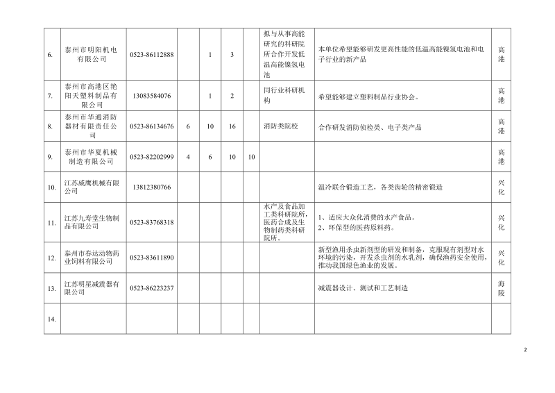 2008年度企业产学研合作需求信息汇总表.doc_第2页