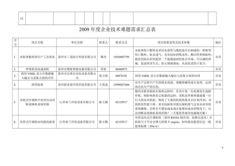 2008年度企业产学研合作需求信息汇总表.doc_第3页