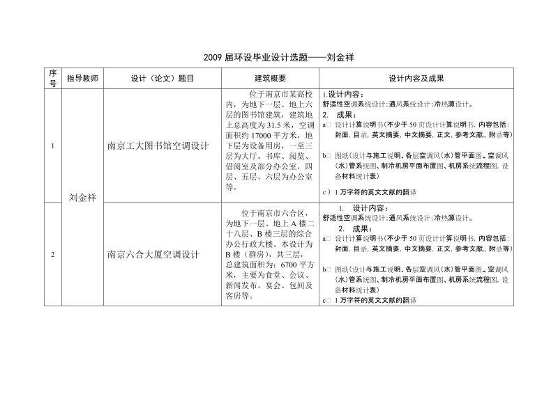 2009届环设毕业设计选题——程建杰.doc_第1页