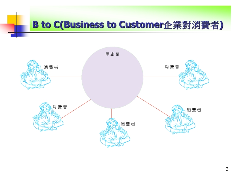 電子商務實務.ppt_第3页