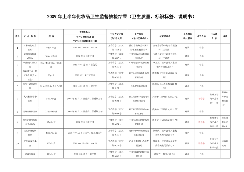 2009年浙江省化妆品卫生监督抽检结果汇总表（卫生质量、标识标签、说明书）.doc_第1页