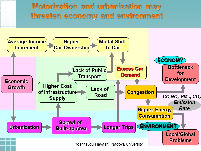 2010绿色发展与科技创新高层论坛：strategies and china-japan cooperation for low-carbon cities..pptx_第3页