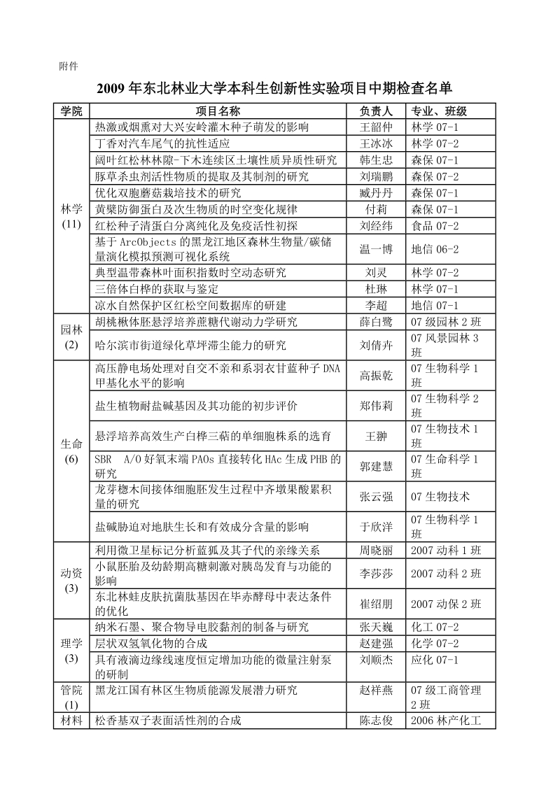 2009年东北林业大学本科生创新性实验项目中期检查名 单.doc_第1页