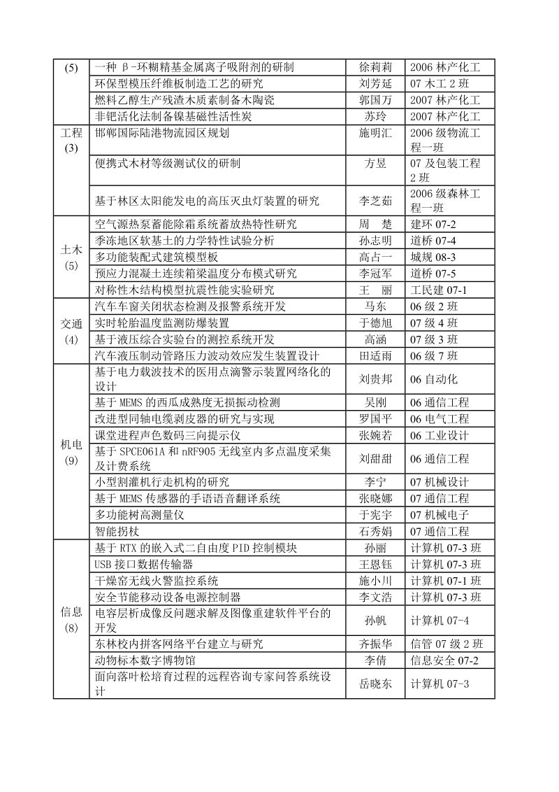 2009年东北林业大学本科生创新性实验项目中期检查名 单.doc_第2页