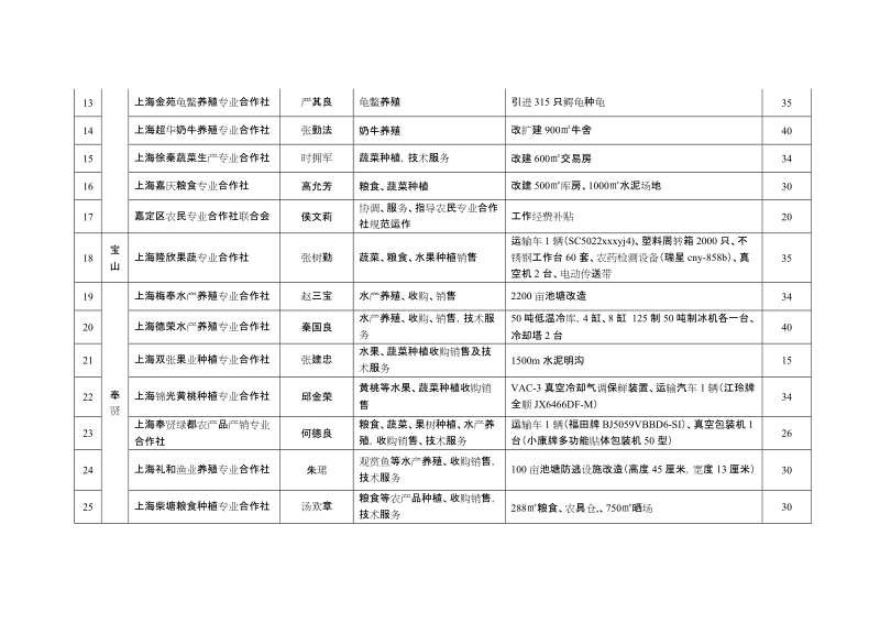 2010年上海市级财政扶持农民专业合作社项目名 单.doc_第2页