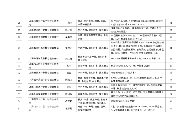 2010年上海市级财政扶持农民专业合作社项目名 单.doc_第3页