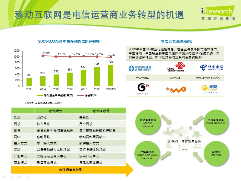 艾瑞研究 移动互联网用户的3g选择..pptx_第3页