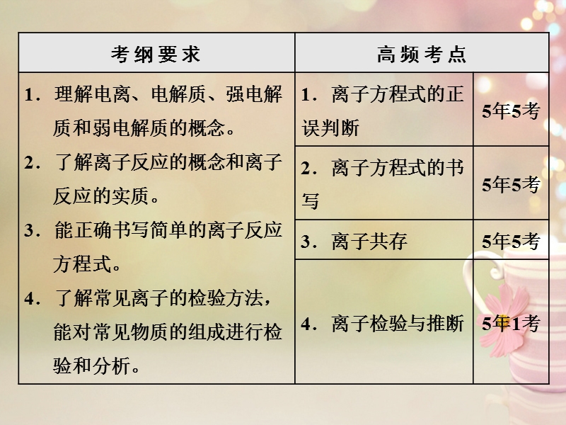 江苏专版2019版高考化学一轮复习第一板块专题二化学物质及其变化第二课题离子反应与离子方程式第2课时高考研究课课件.ppt_第2页