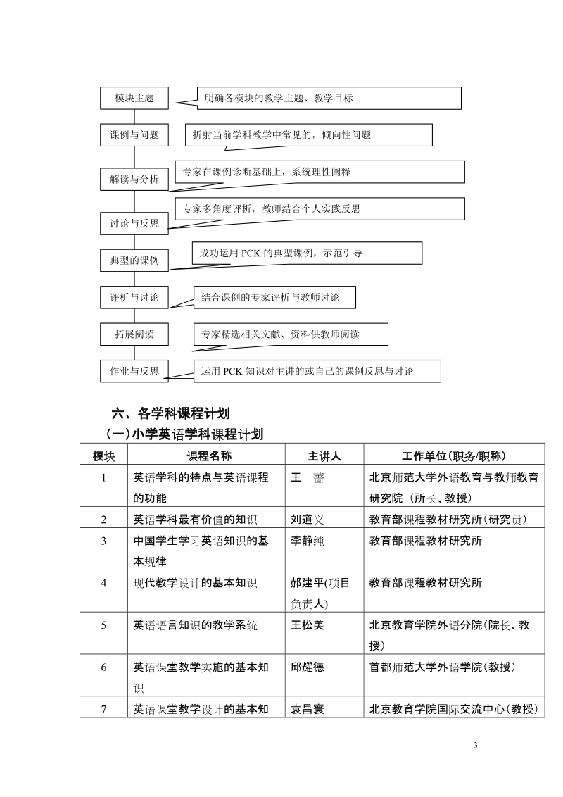 “学科教学知识（pck）”远程培训精品课程培训计划.doc_第3页