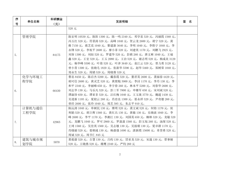 2006年度学术论文（统计源期刊一下论文）登记费发放表.doc_第2页