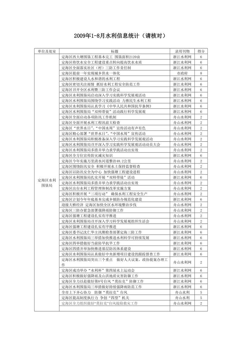 2009年1-8月水利信息统计(请核对).doc_第1页