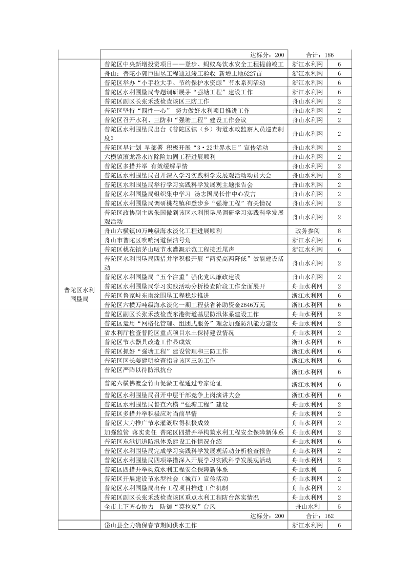 2009年1-8月水利信息统计(请核对).doc_第2页