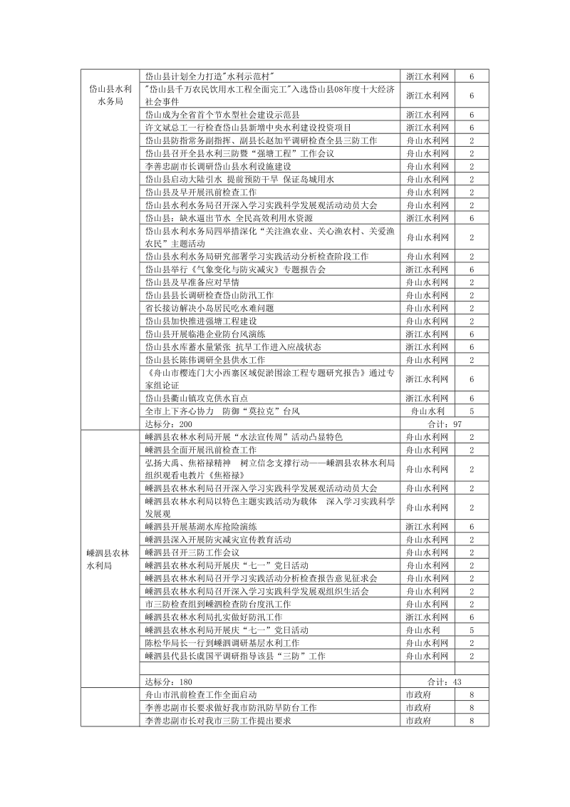 2009年1-8月水利信息统计(请核对).doc_第3页