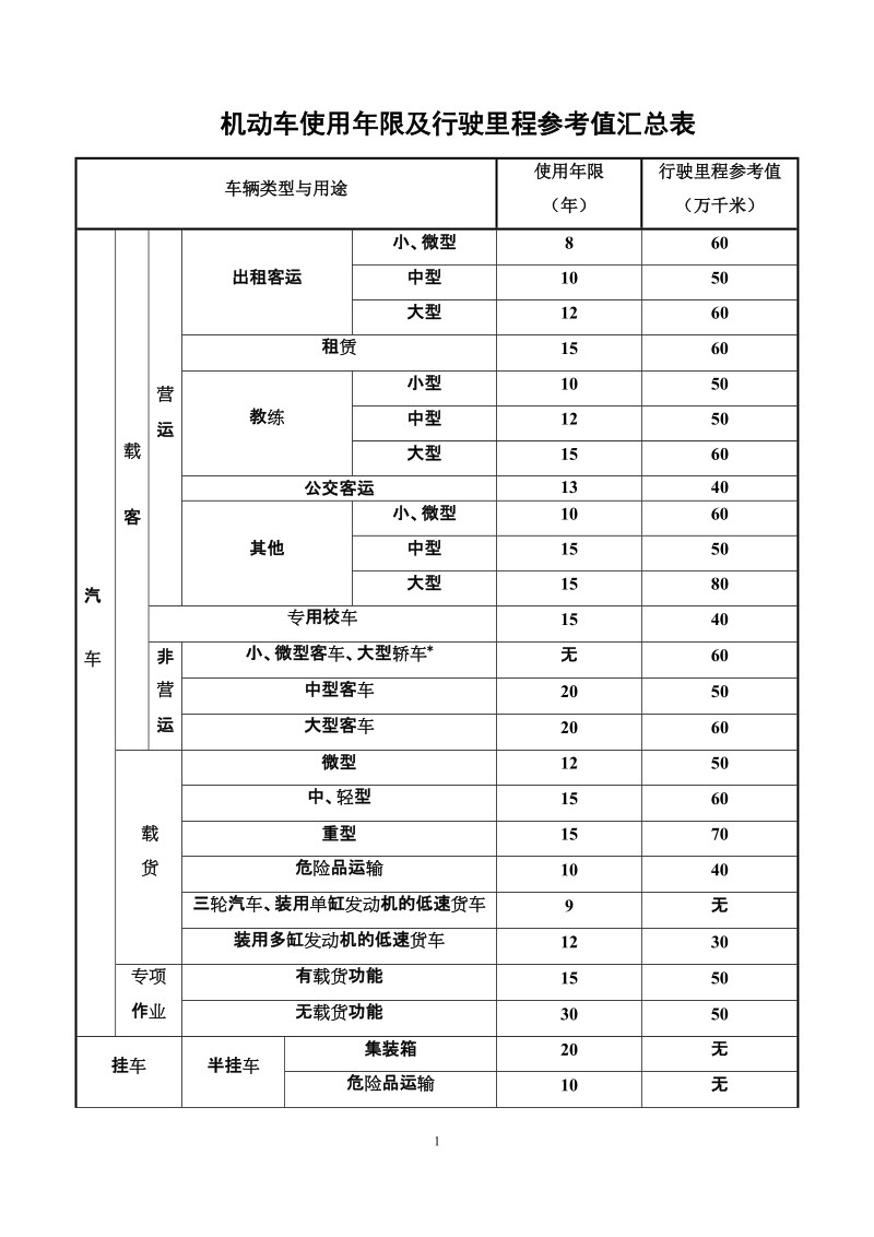 机动车使用年限及行驶里程参考值汇总表.doc_第1页