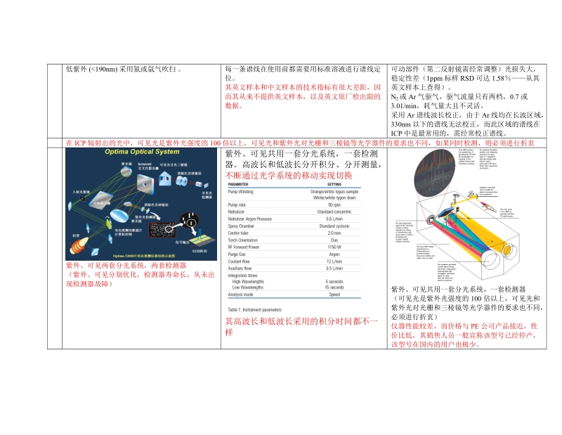 icp-oes对比表.doc_第2页