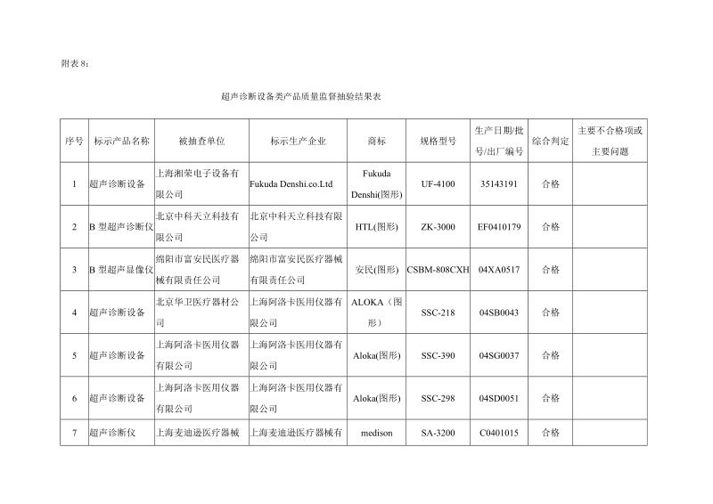 超声诊断设备类产品质量监督抽验结果表.doc_第1页