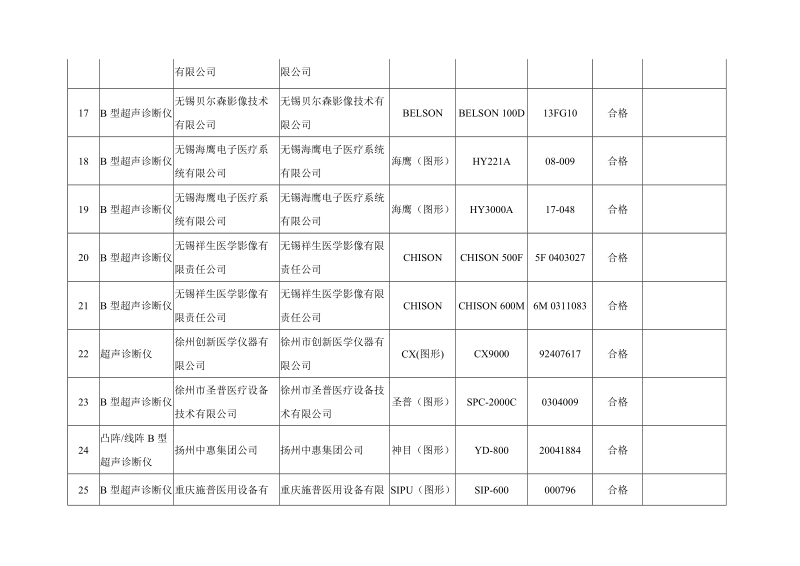 超声诊断设备类产品质量监督抽验结果表.doc_第3页