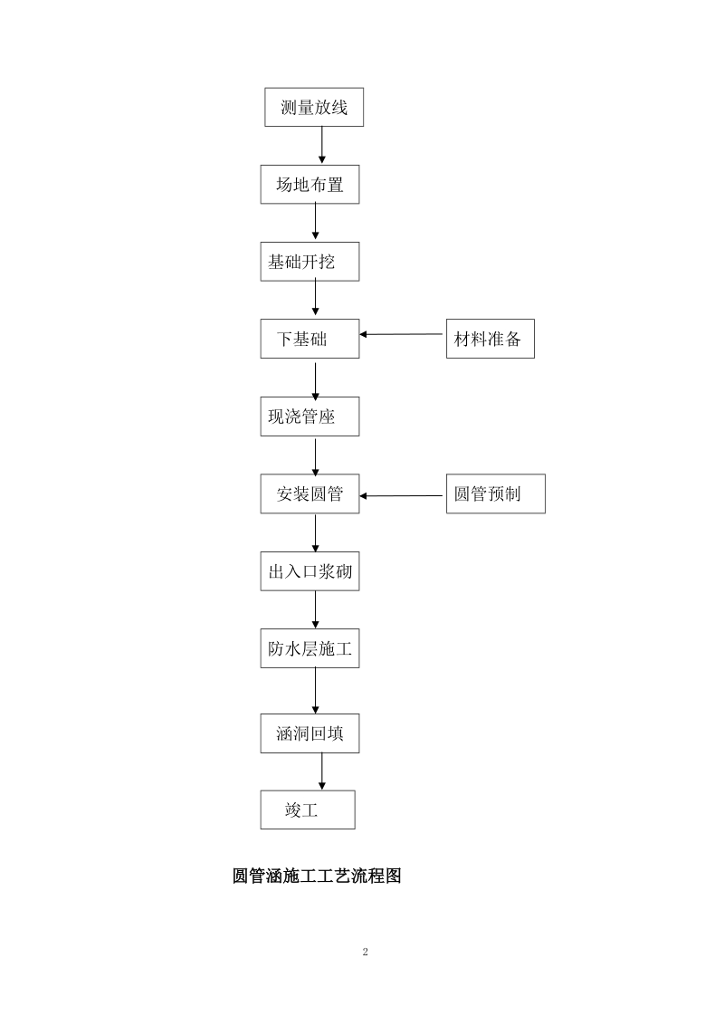 ak5+900圆管涵施工组织设计.doc_第3页