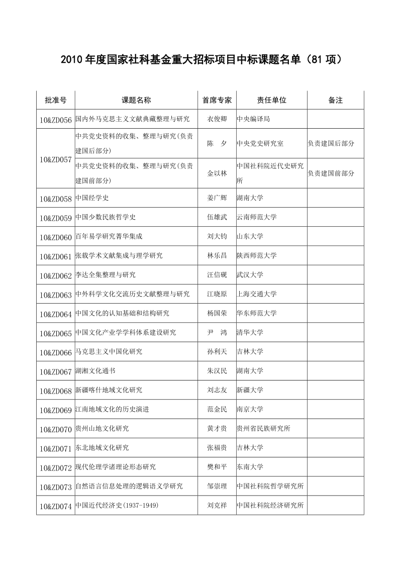 2010年度国家社科基金重大招标项目中标课题名 单(81项).doc_第1页