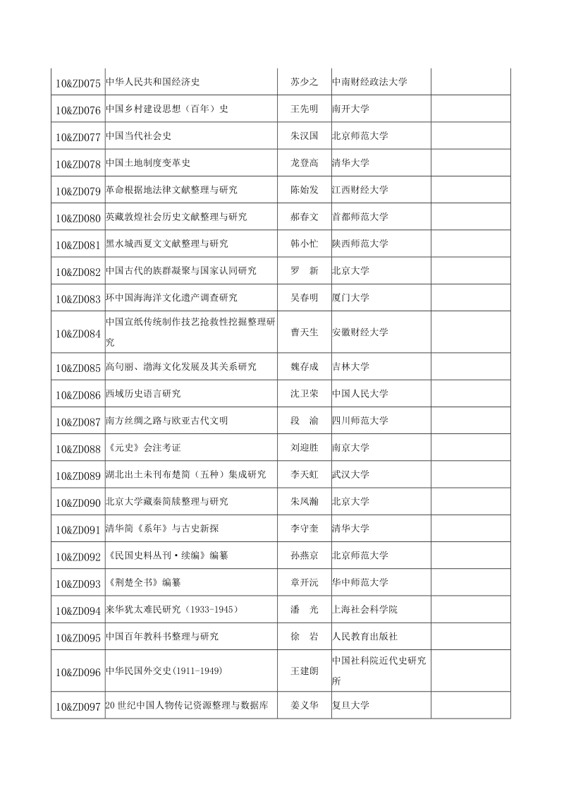 2010年度国家社科基金重大招标项目中标课题名 单(81项).doc_第2页