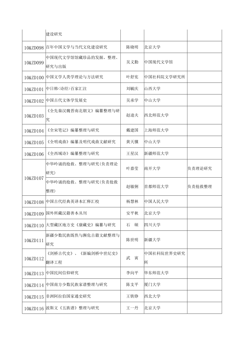 2010年度国家社科基金重大招标项目中标课题名 单(81项).doc_第3页