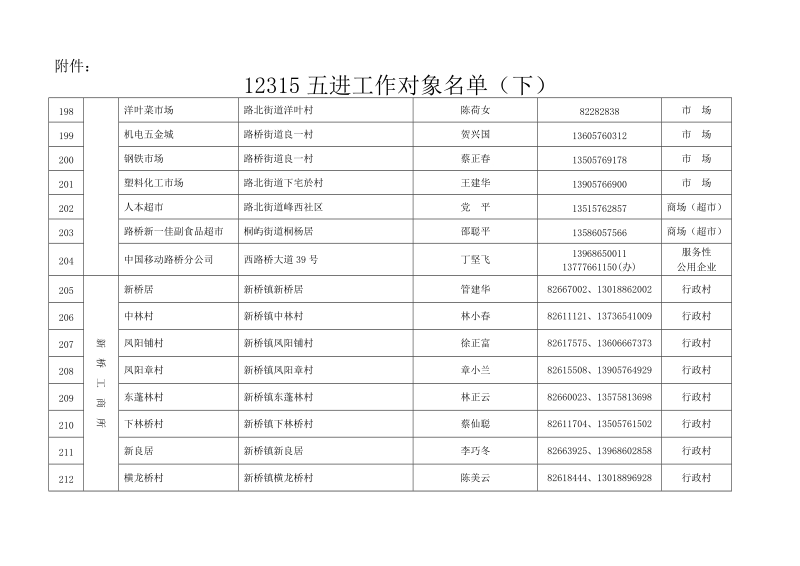 12315五进工作对象名 单(下).doc_第1页