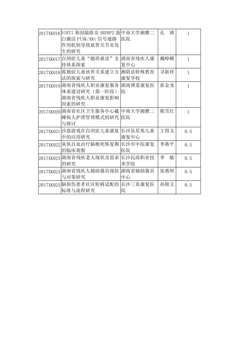 关于签订湖南省2017年度残疾人康复科研项目合同书 ….doc_第3页