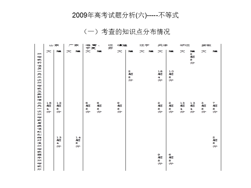 2009年高考试题分析(六)-----不等式.ppt_第1页