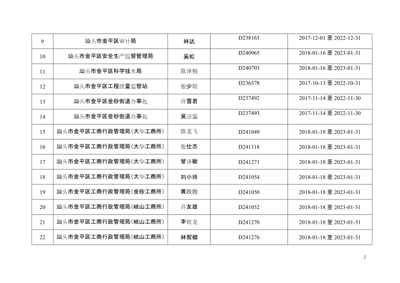 汕头市金平区行政执法人员公示.doc_第2页