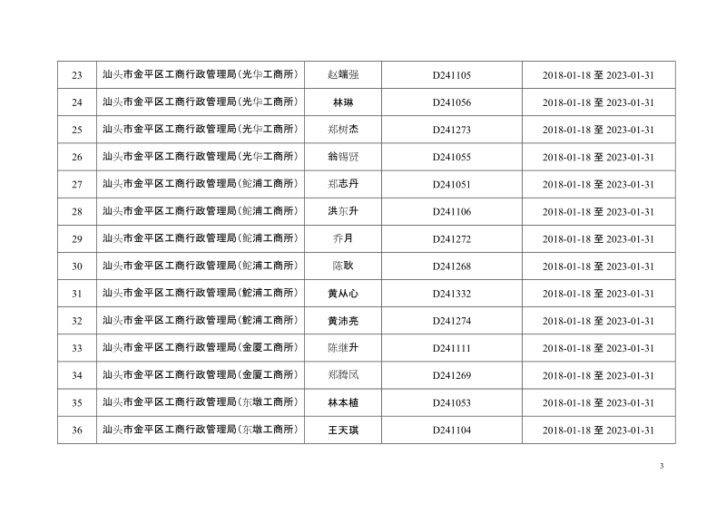 汕头市金平区行政执法人员公示.doc_第3页