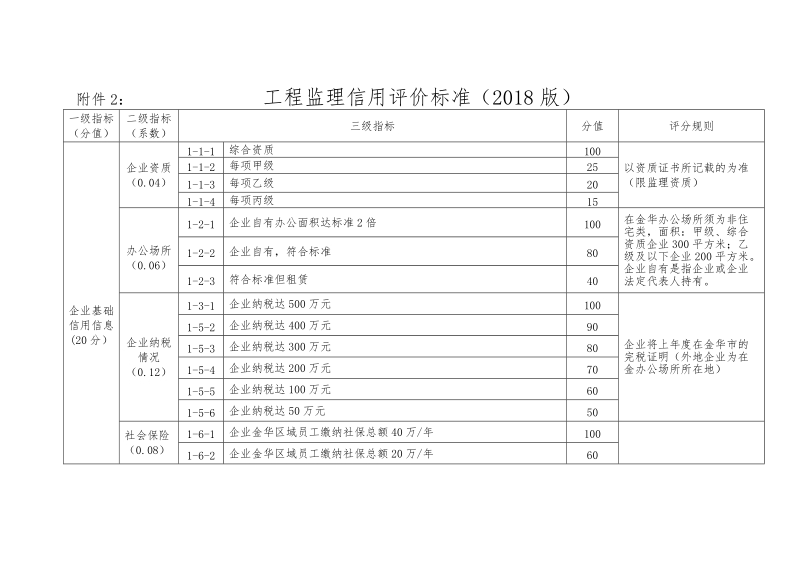 附件2：工程监理信用评价标准（2018版）.doc_第1页