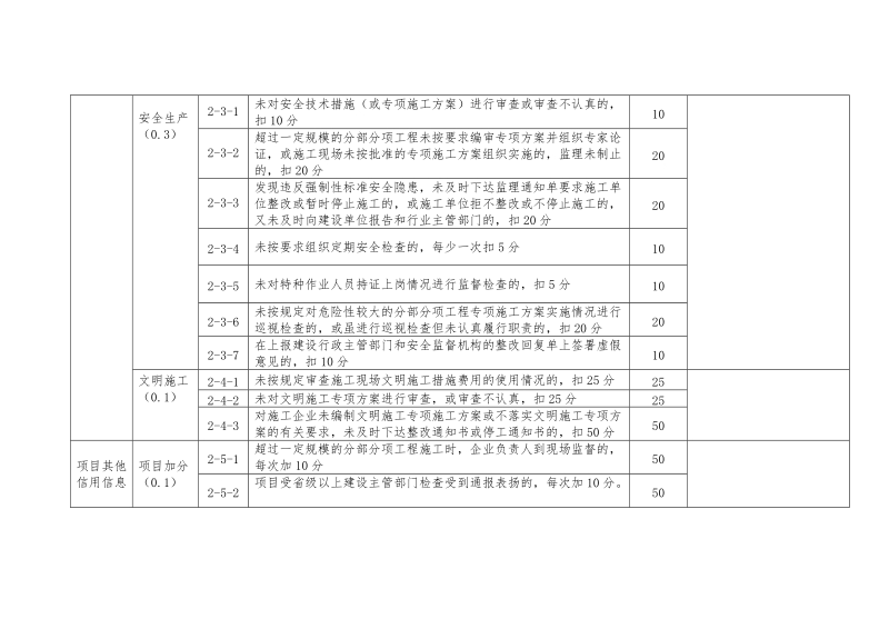 附件2：工程监理信用评价标准（2018版）.doc_第3页