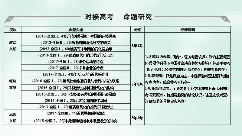 （通史版）2019版高考历史大一轮复习 阶段六 中国近代化的开端——鸦片战争至甲午中日战争前阶段提升课件 岳麓版.ppt_第2页