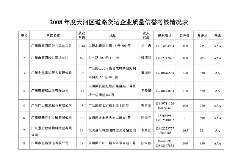 2008年度天河区道路货运企业质量信誉考核情况表.doc_第1页