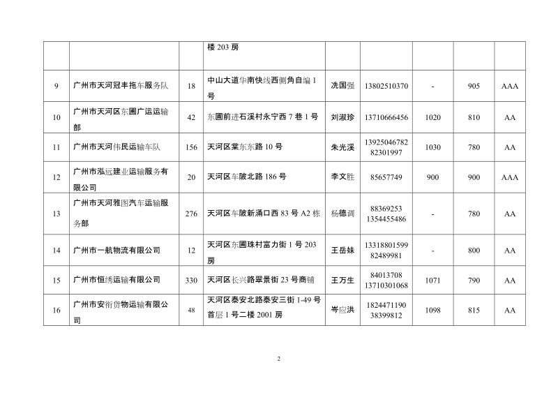 2008年度天河区道路货运企业质量信誉考核情况表.doc_第2页