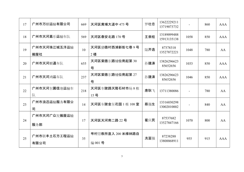 2008年度天河区道路货运企业质量信誉考核情况表.doc_第3页