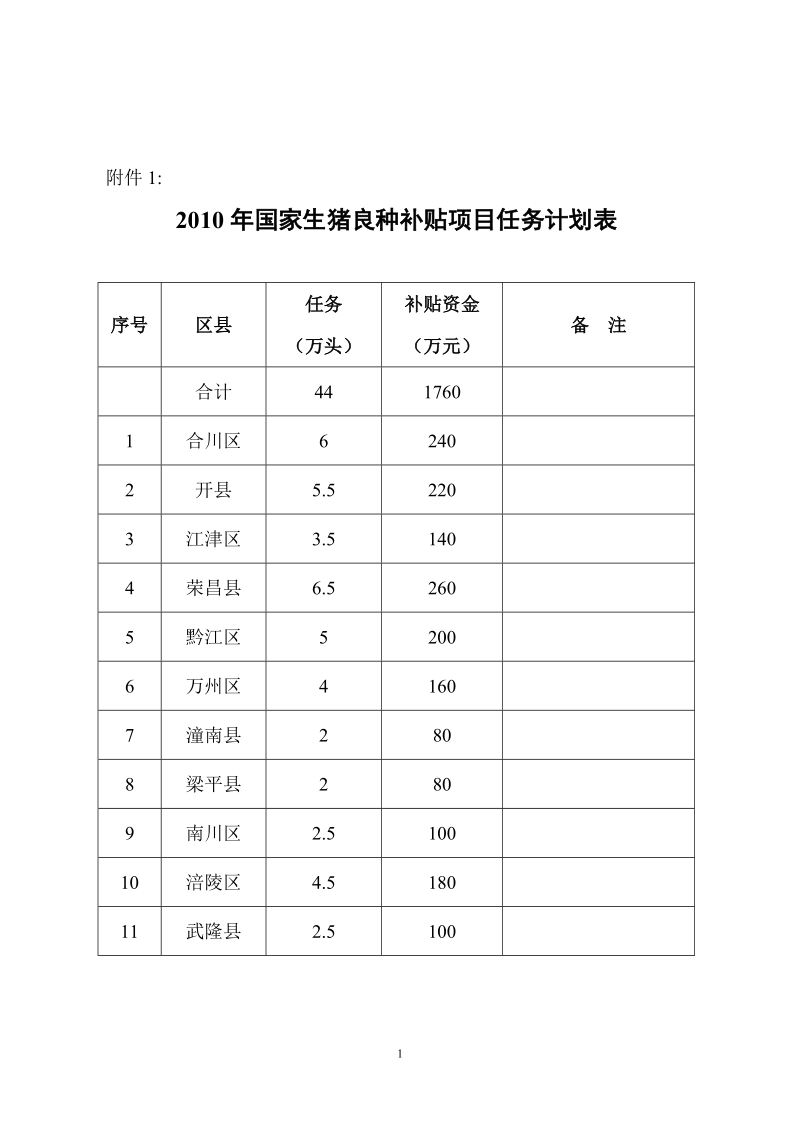 2010年国家生猪良种补贴项目任务计划表.doc_第1页