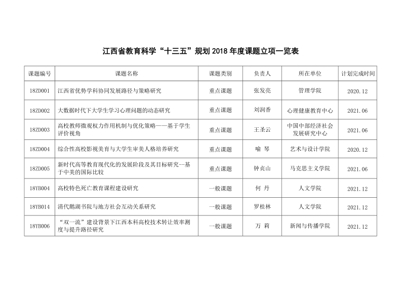 江西省教育科学十三五规划2018年度课题立项一览表.doc_第1页