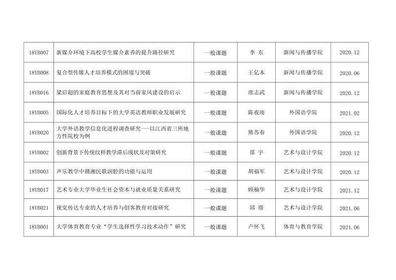 江西省教育科学十三五规划2018年度课题立项一览表.doc_第2页