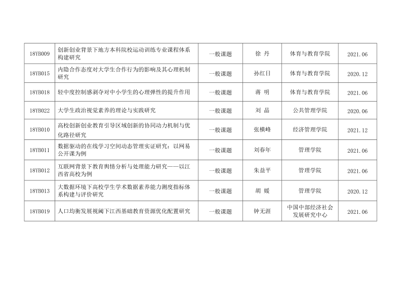 江西省教育科学十三五规划2018年度课题立项一览表.doc_第3页