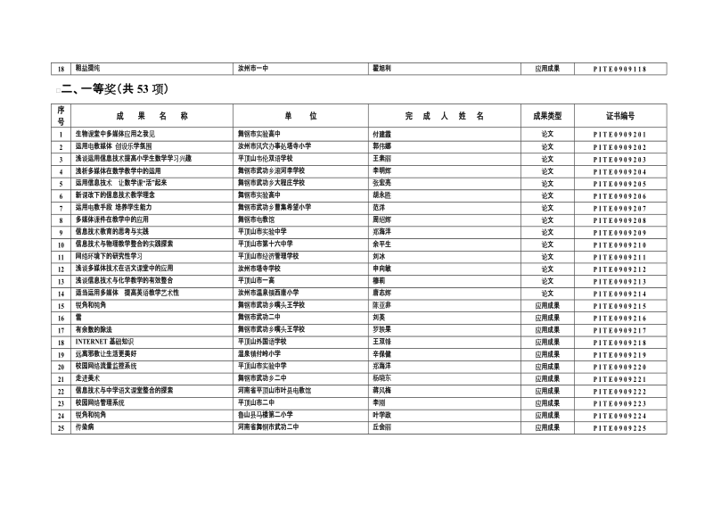 2009年度平顶山市信息技术教育优秀成果奖名 单.doc_第2页