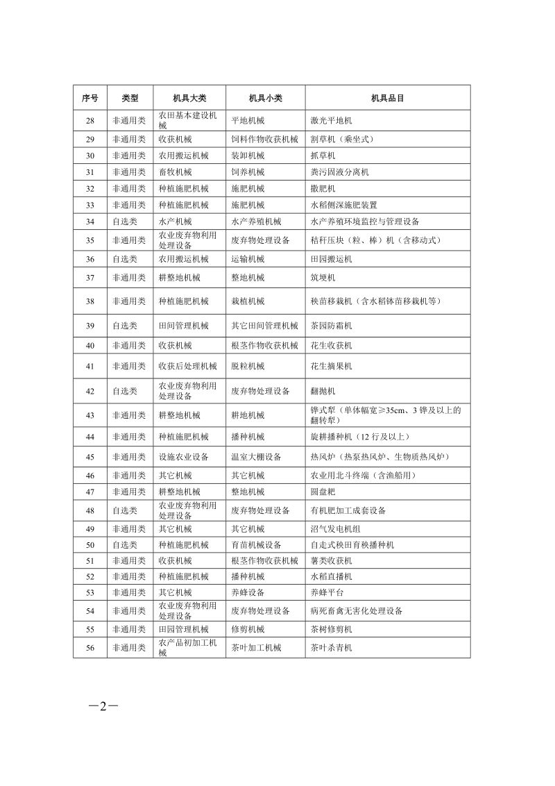 江苏农机购置补贴品目情况表.doc_第2页