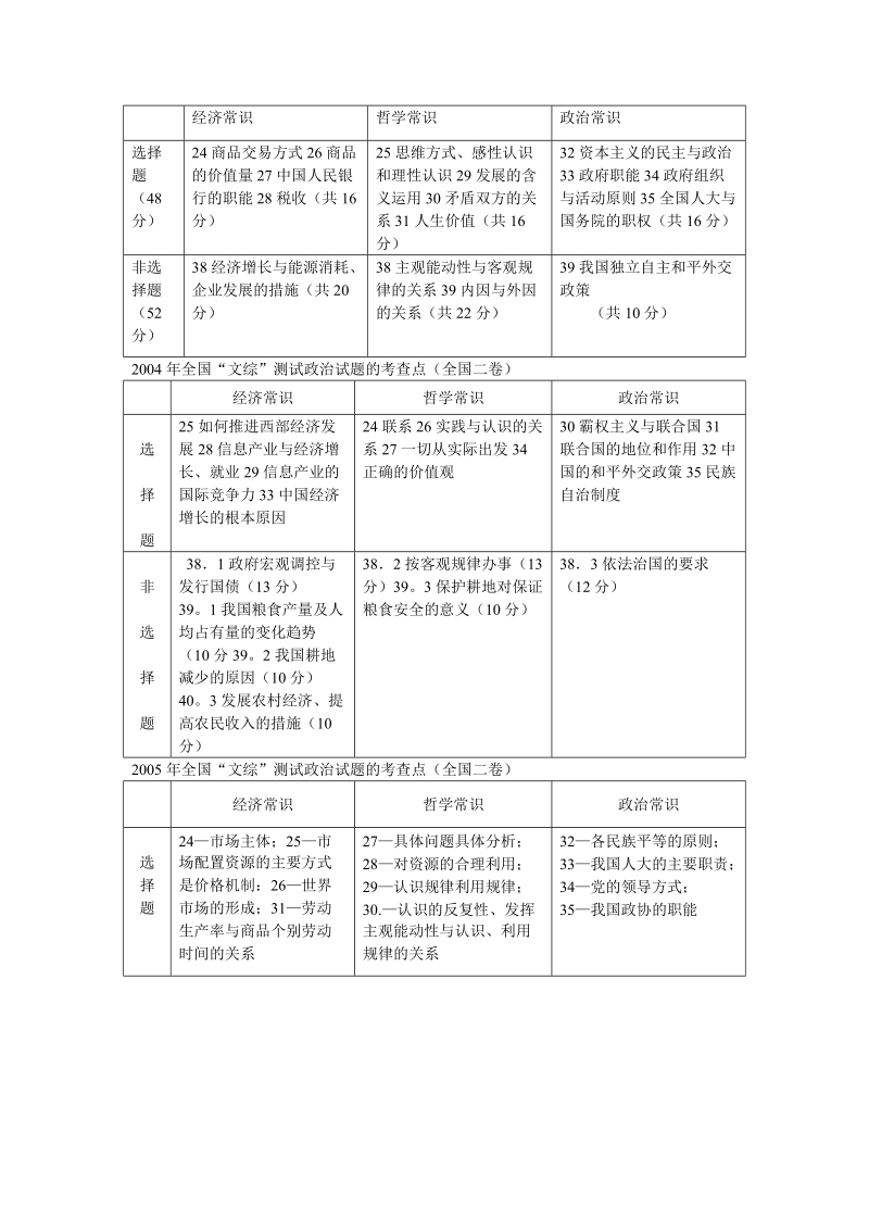 2005年全国“文综”测试政 治试题的考查点（全国二卷）.doc_第2页