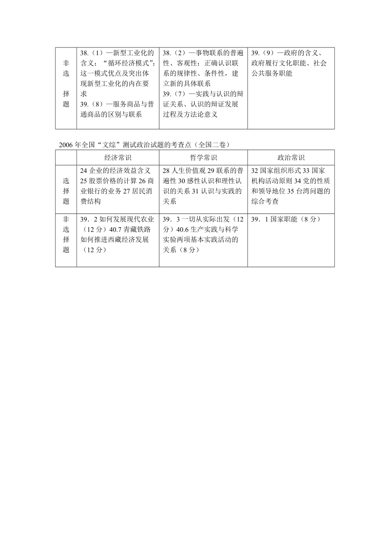 2005年全国“文综”测试政 治试题的考查点（全国二卷）.doc_第3页