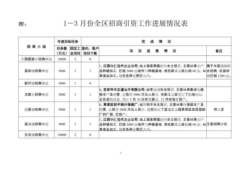 1-3月份全区招商引资工作进展情况表.doc_第1页