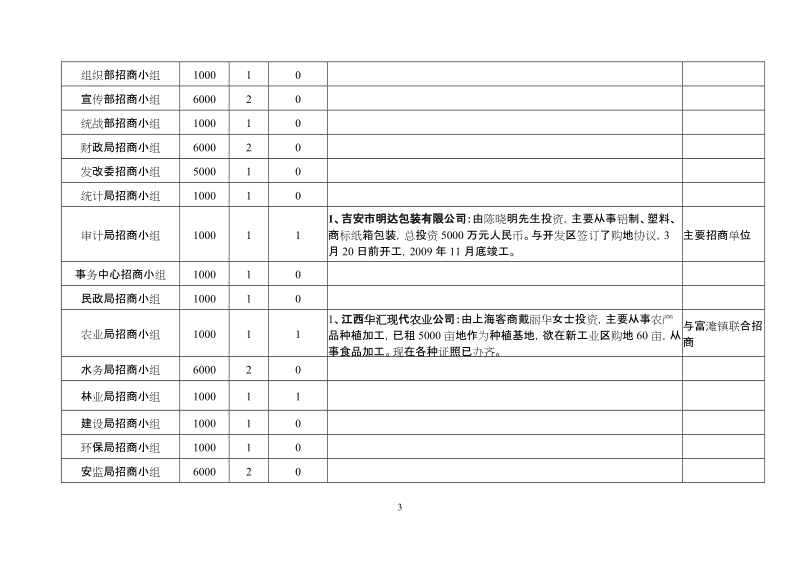 1-3月份全区招商引资工作进展情况表.doc_第3页