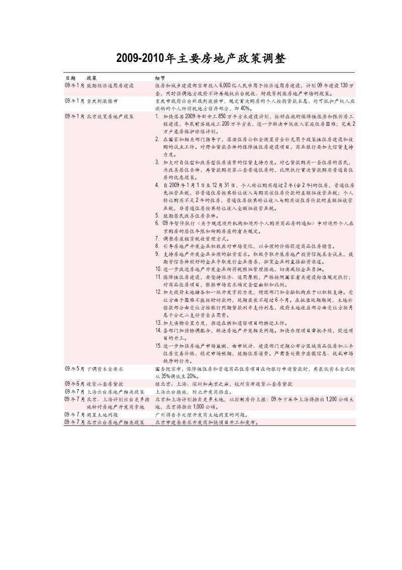 eo2009-2010年主要房地产政策调整.doc_第1页