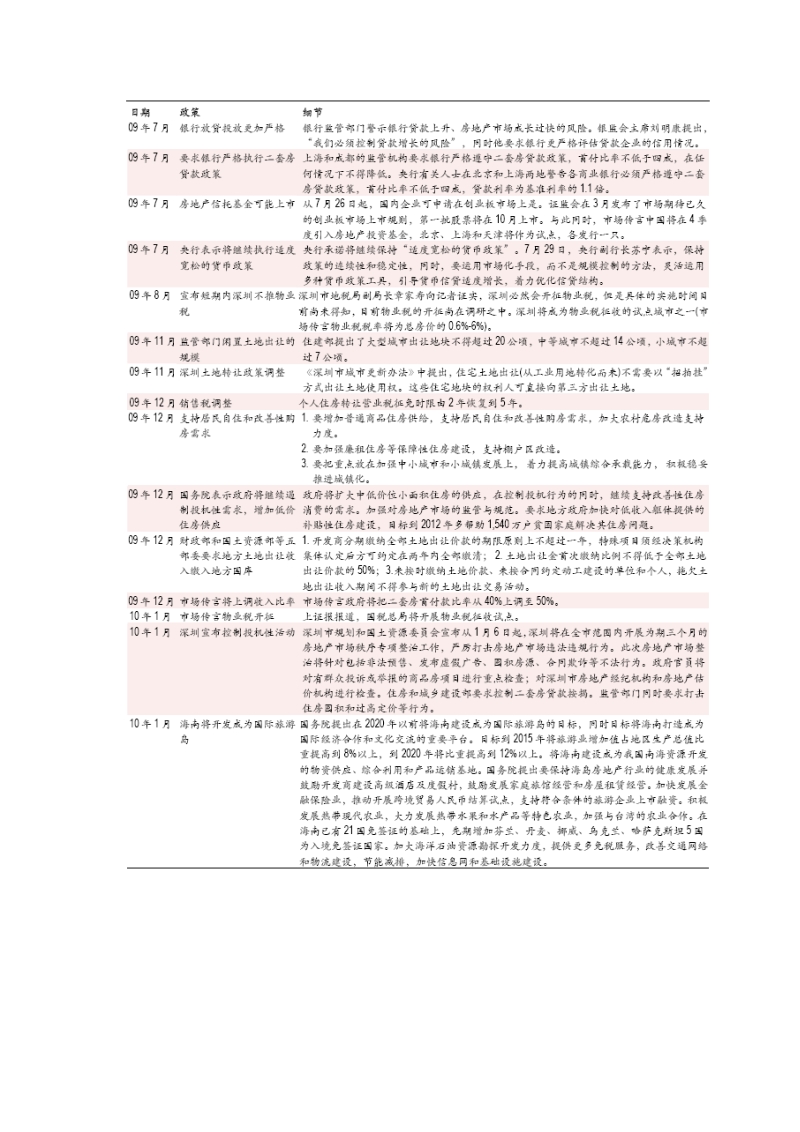 eo2009-2010年主要房地产政策调整.doc_第2页