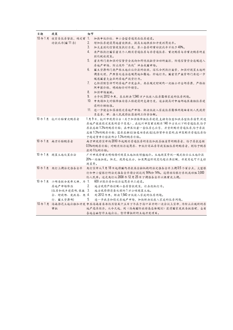 eo2009-2010年主要房地产政策调整.doc_第3页